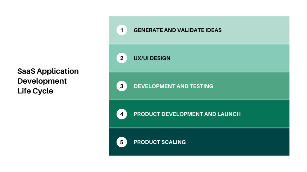 The Stages of Saas App Development